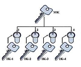 Prosmith & Locks Master Key System